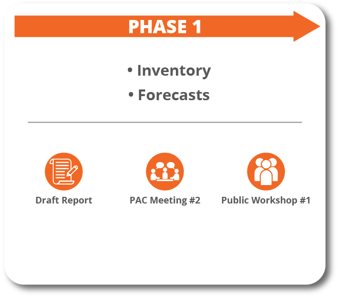 Phase 1 elements: Inventory, Forecasts. Includes Draft Report, Public Advisory Committee (PAC) meeting 2, and Public Information Workshop (PIW) 1