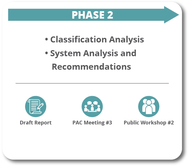 Phase 2 elements: Classification Analysis, System Analysis and Recommendations. Includes Draft Report, Public Advisory Committee (PAC) meeting 3, and Public Information Workshop (PIW) 2