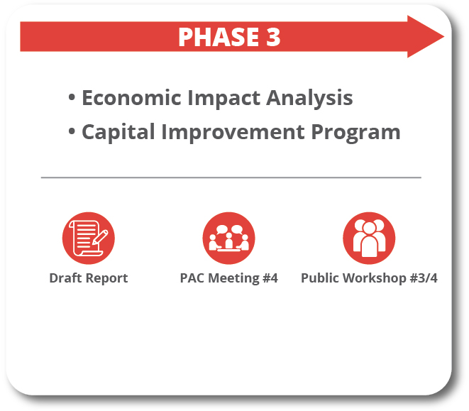 Phase 3 elements: Economic Impact Analysis, Capital Improvement Program. Includes Draft Report, Public Advisory Committee (PAC) meeting 4, and Public Information Workshop (PIW) 3 and 4